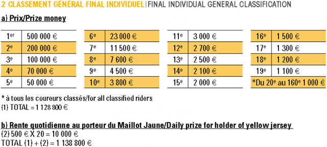 ¿Cuánto dinero reparte en premios el Tour de Francia?