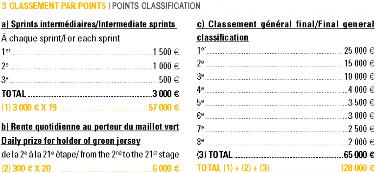¿Cuánto dinero reparte en premios el Tour de Francia?