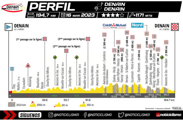 Gran Prix De Denain 2023 Recorrido Perfil Y Equipos Noticiclismo