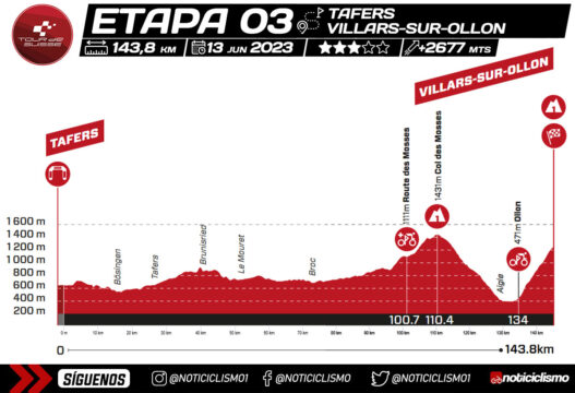 Tour De Suiza Recorrido Perfiles Y Equipos Noticiclismo