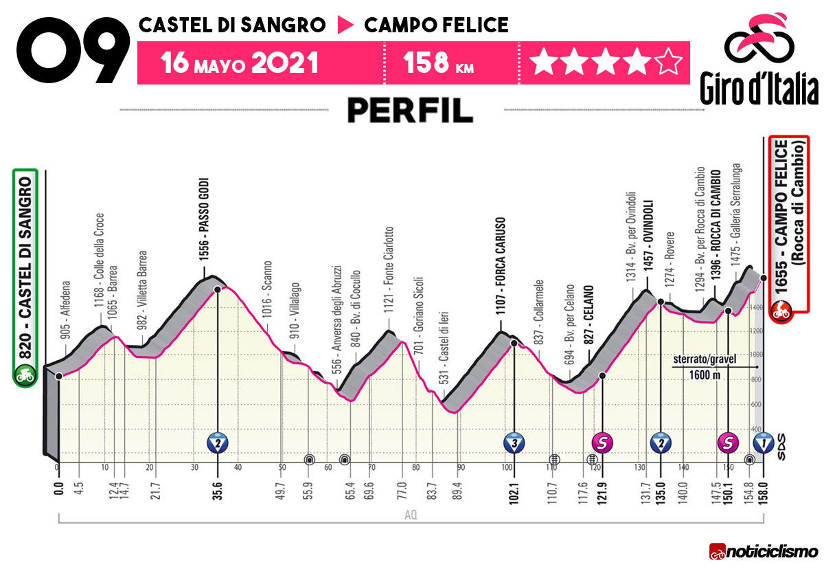 Giro de Italia 2021 (Etapa 9) Previa - Noticiclismo