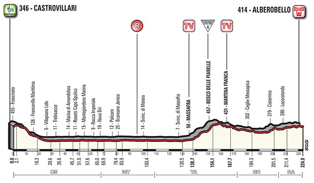 Giro de Italia 2017 (Etapa 7) Castrovillari - Alberobello (224 Km)