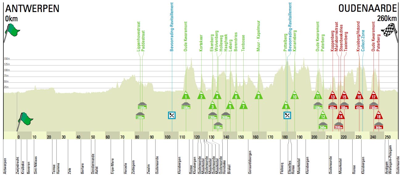 Tour de Flandes 2017: Ruta y perfil de la carrera