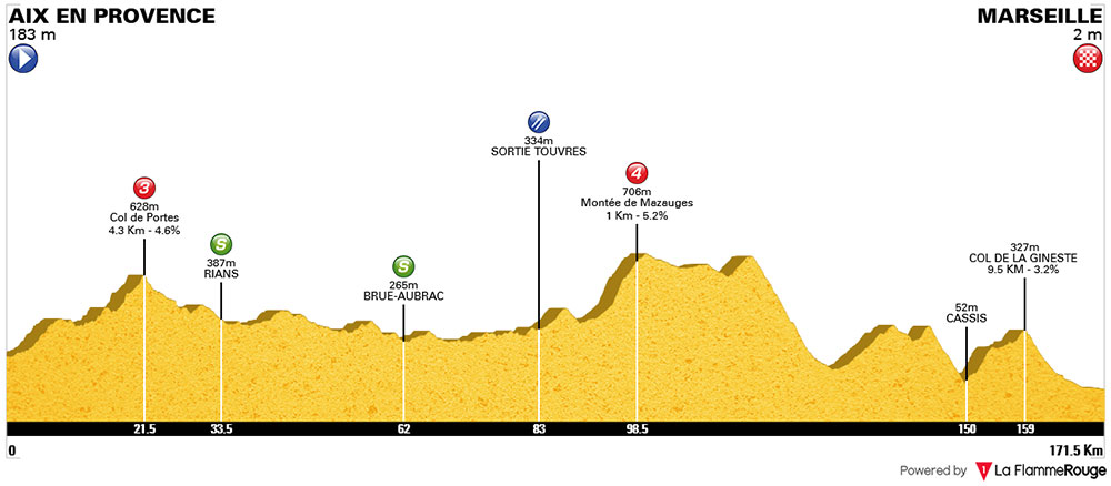 Tour Cycliste International La Provence - Etapa 3