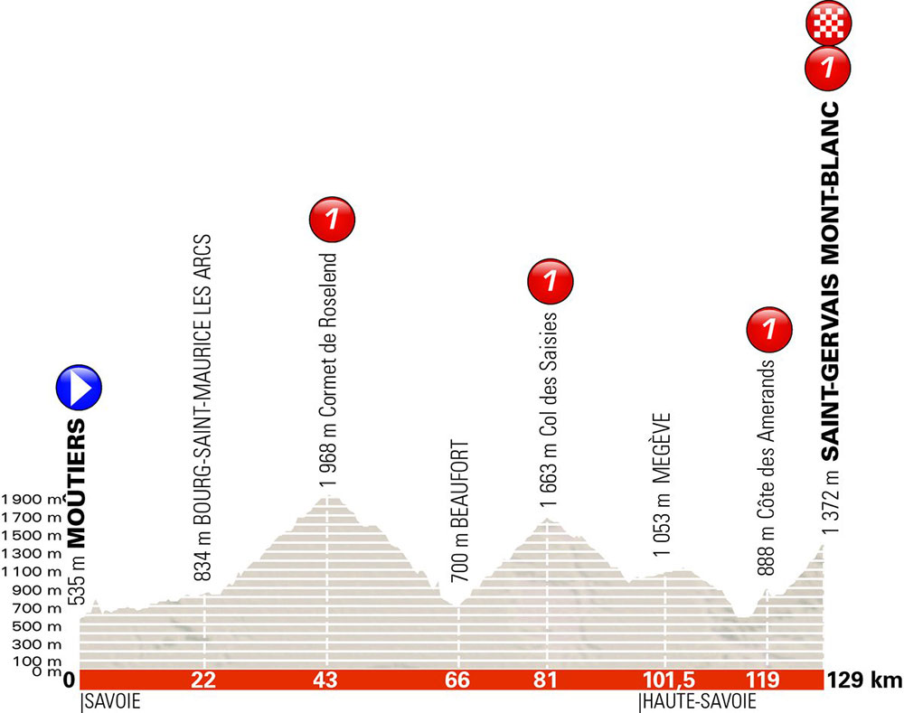 Critérium du Dauphiné 2018 - Etapa 7