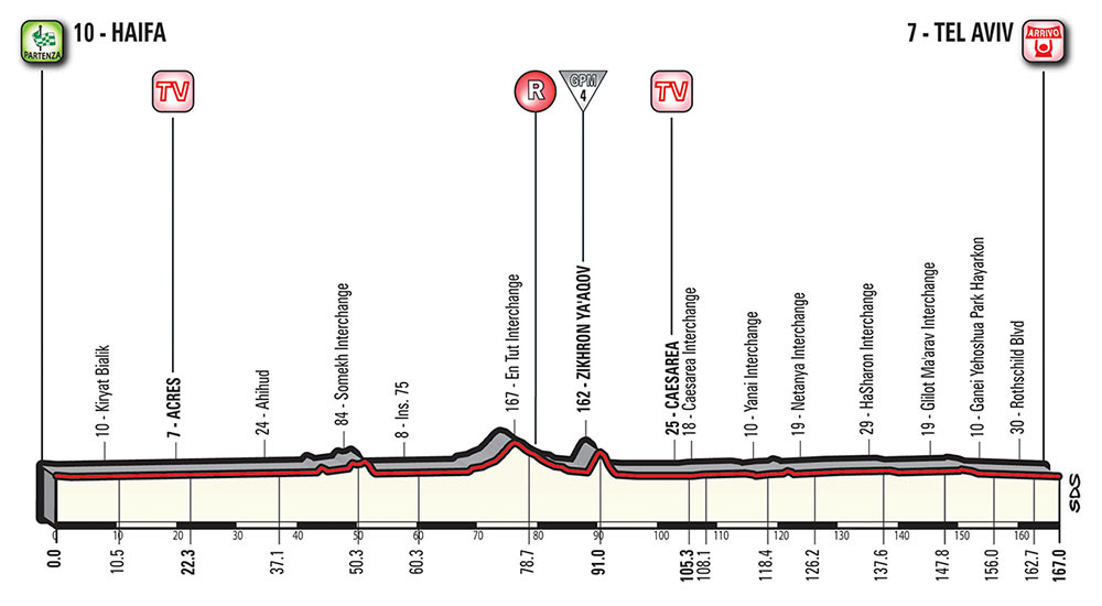 Giro de Italia 2018 - Etapa 2