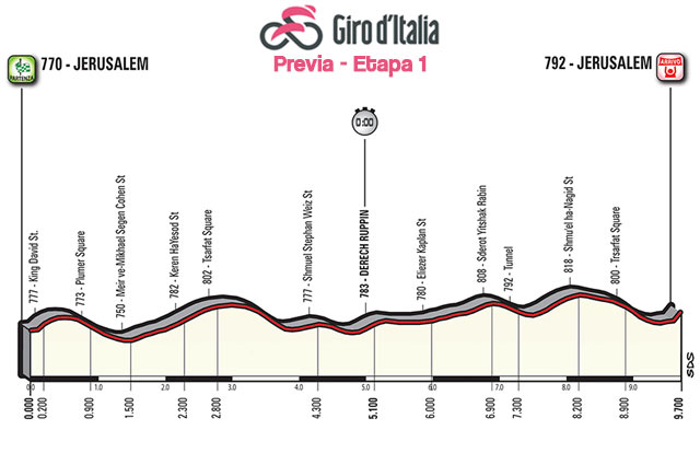 Giro de Italia 2018 (Etapa 1) Previa de la jornada
