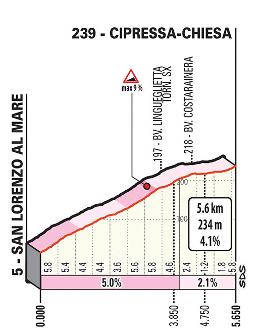 Milán-San Remo 2019 - Cipressa