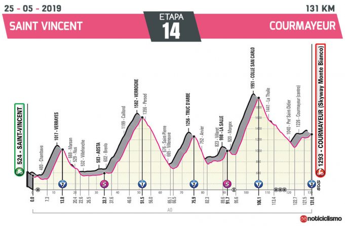Giro de Italia 2019 – Etapa 14