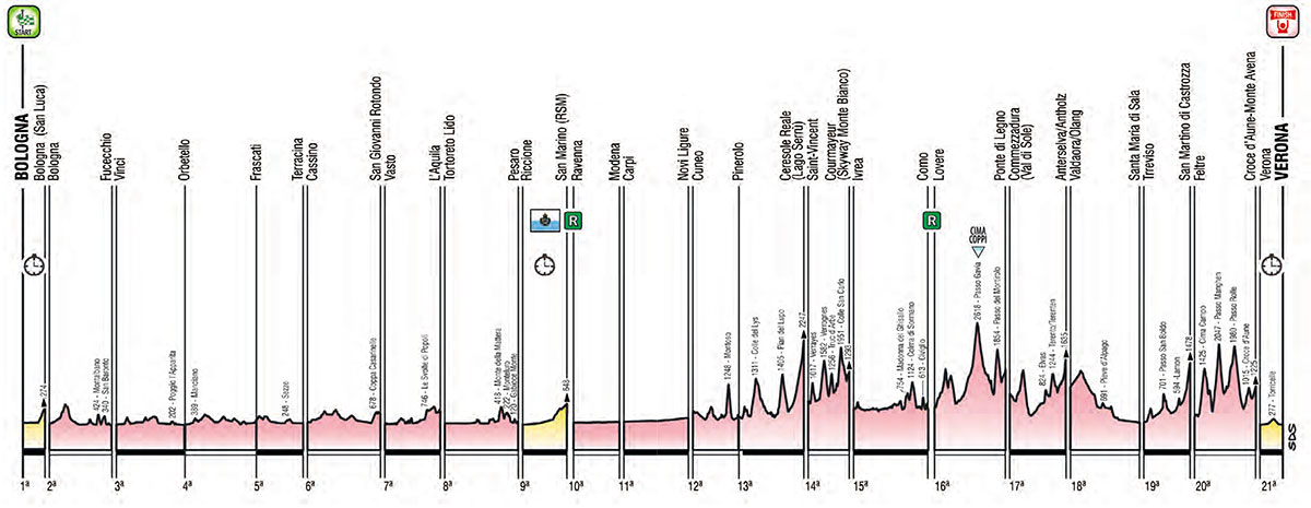 Giro de Italia 2019 - Perfiles