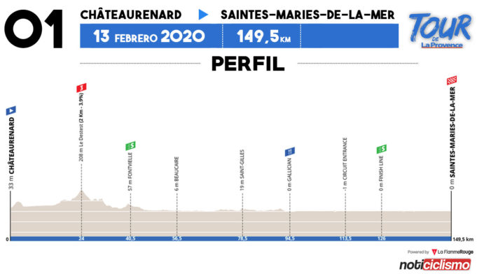 Tour de la Provence 2020 - Etapa 1