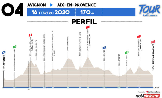 Tour de la Provence 2020 - Etapa 4