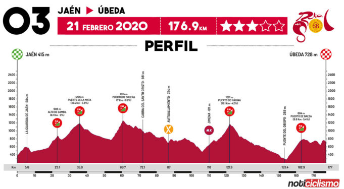 Vuelta a Andalucía 2020 - Etapa 3