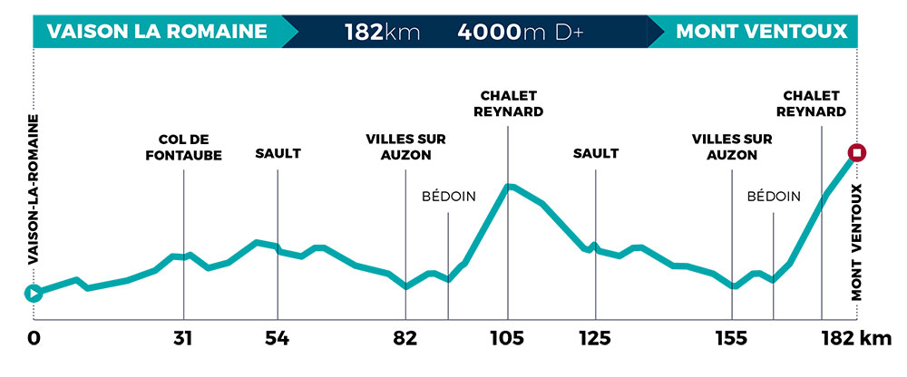 Mont Ventoux Dénivelé Challenges 2020 - Perfil