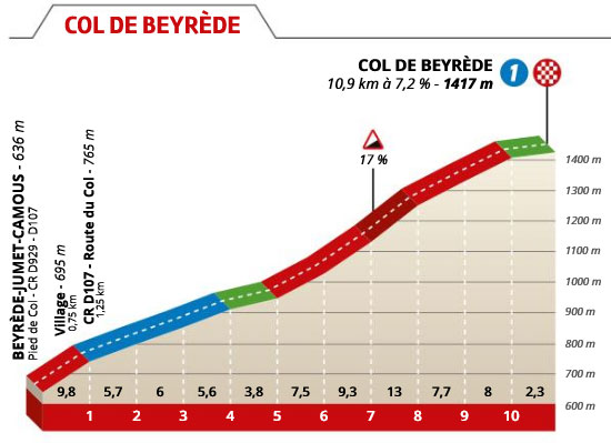 Col de Beyréde - Perfil