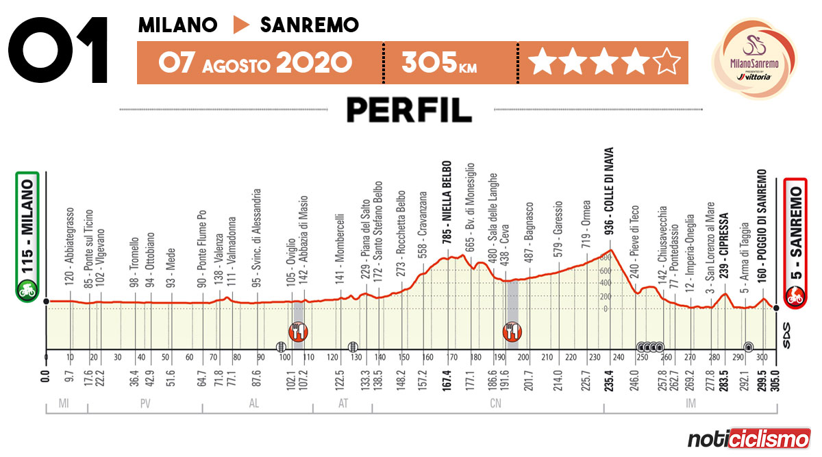 Milán-San Remo 2020 - Perfil