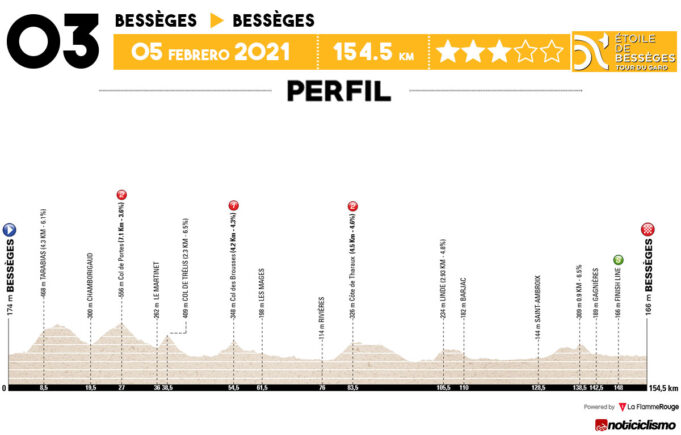 Etoile de Bessèges 2021 - Etapa 3