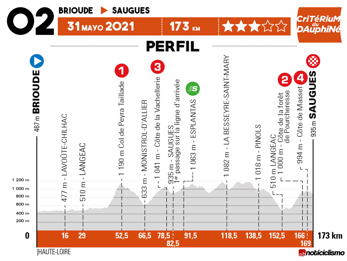 Critérium du Dauphiné 2021 - Etapa 2