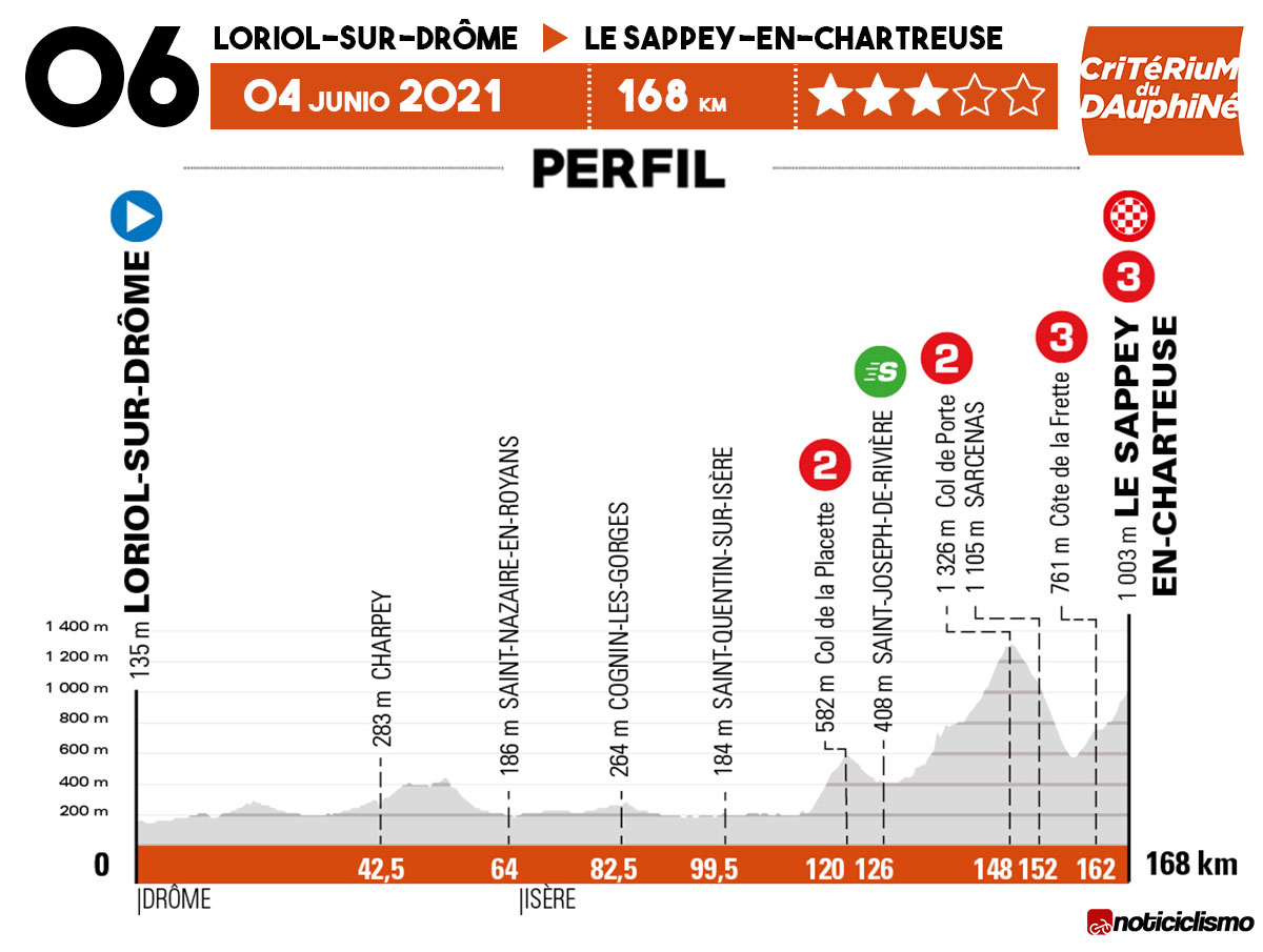 Critérium du Dauphiné 2021 - Etapa 6