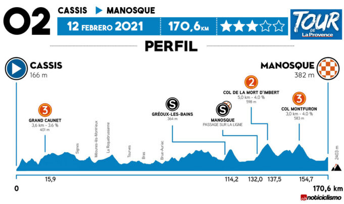 Tour de La Provence 2021 - Etapa 2