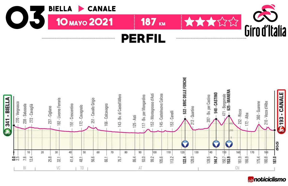 Giro de Italia 2021 - Etapa 3