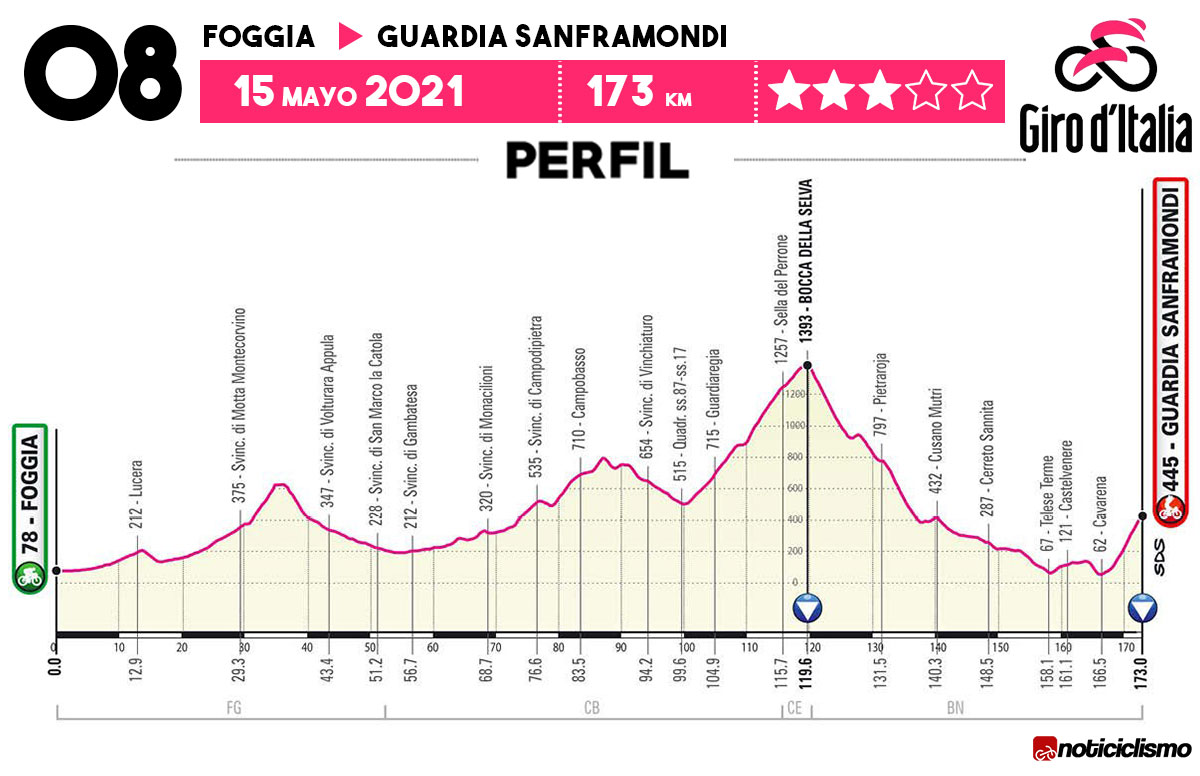 Giro de Italia 2021 - Etapa 8