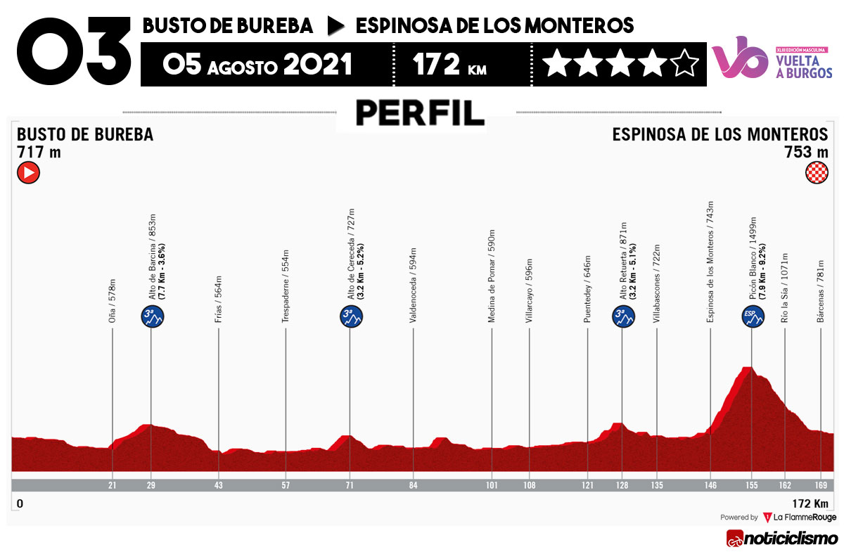 Vuelta a Burgos 2021 - Etapa 3