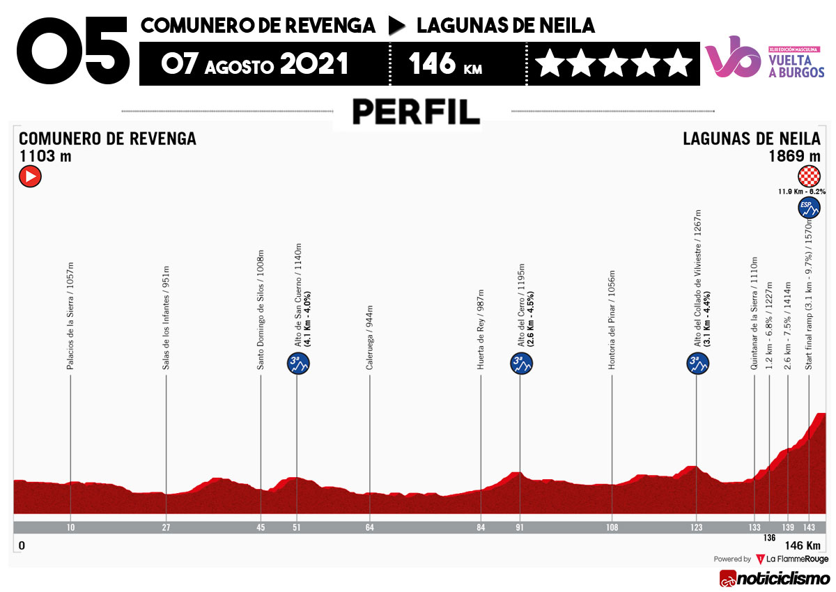 Vuelta a Burgos 2021 - Etapa 5