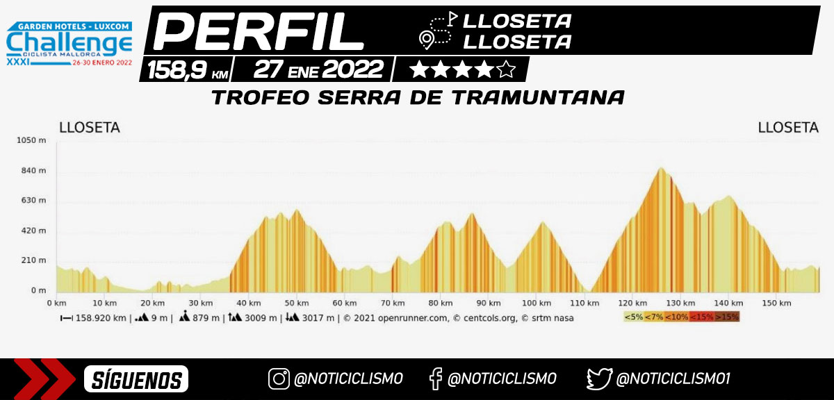 Perfil del Trofeo Serra de Tramuntana (Lloseta - Deia)