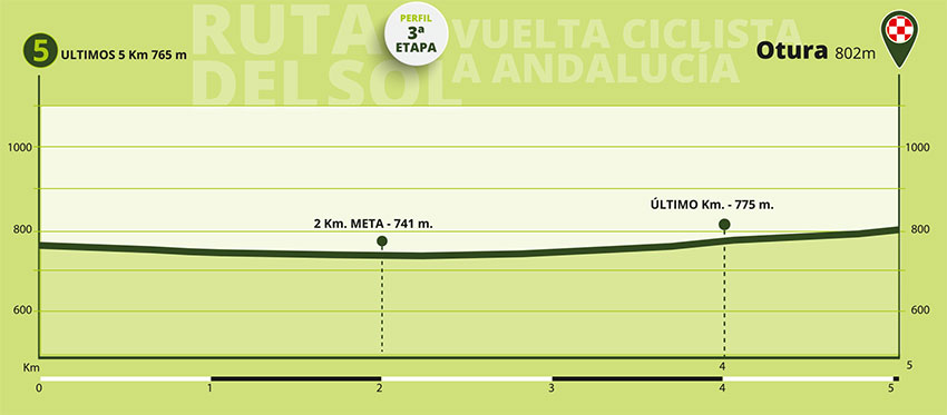 Vuelta a Andalucía 2022 (Etapa 3) Ultimos kilómetros