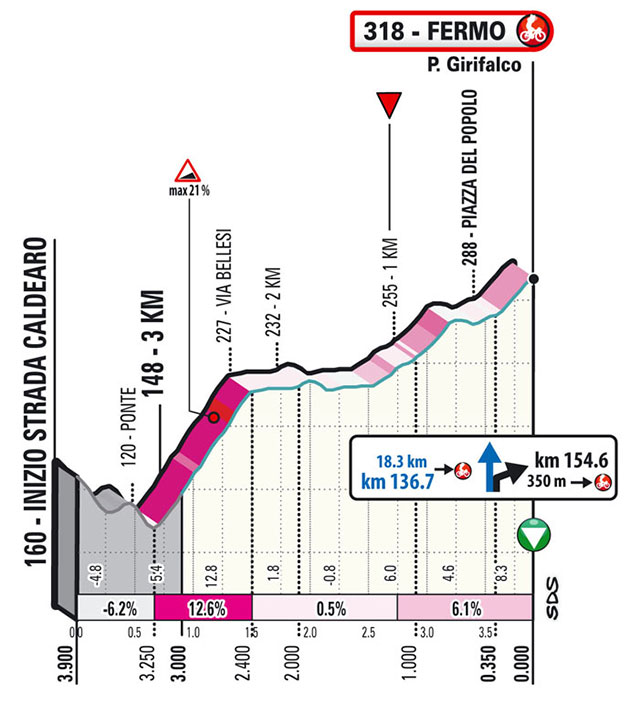 Tirreno-Adriático 2022 (Etapa 5) Ultimos Kilómetros
