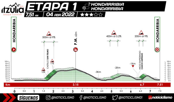 Vuelta al País Vasco 2022 - Etapa 1