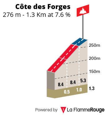 Côte des Forges