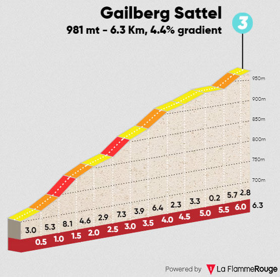 Gailberg Sattel