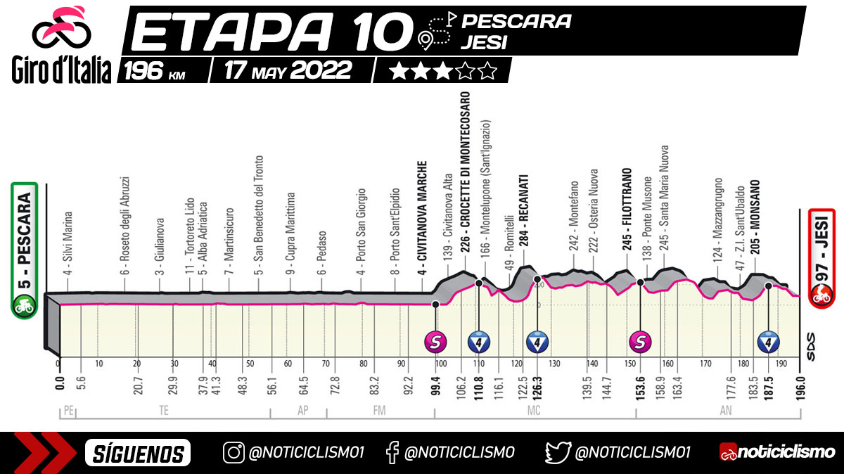 Giro de Italia 2022 - Etapa 10
