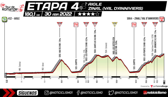 Tour de Romandía 2022 - Etapa 4