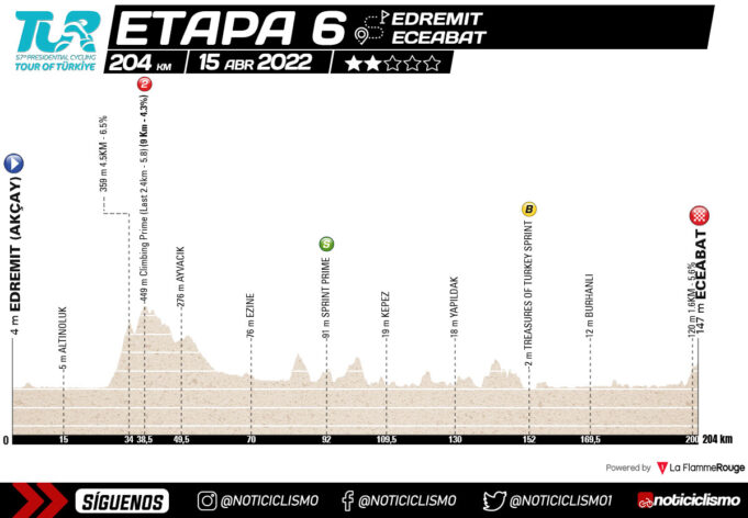 Tour de Turquía 2022 - Etapa 6