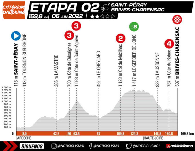 Critérium du Dauphiné 2022 - Etapa 2