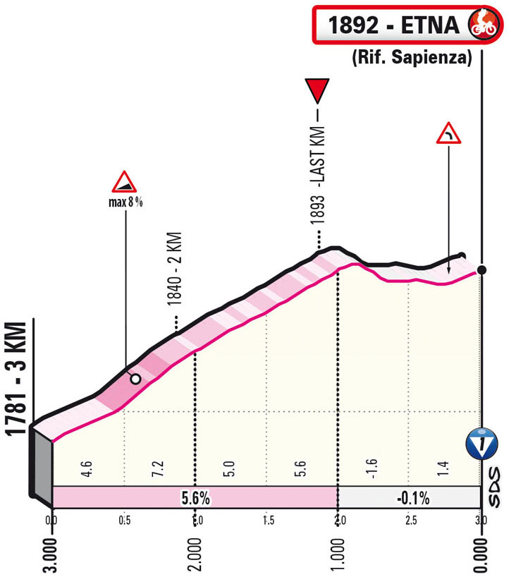 Giro de Italia 2022 (Etapa 4) Ultimos kilómetros 