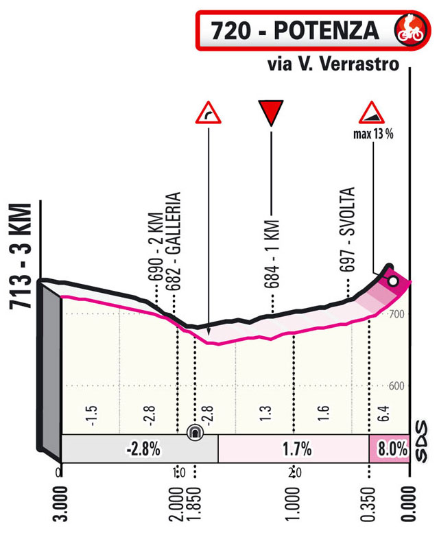 Giro de Italia 2022 (Etapa 7) Ultimos kilómetros 