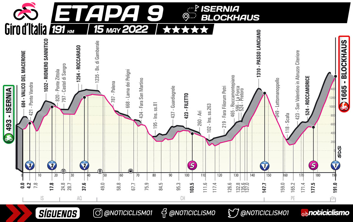 Giro de Italia 2022 - Etapa 9
