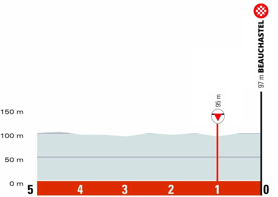 Critérium du Dauphiné 2022 (Etapa 1) Ultimos Kilómetros