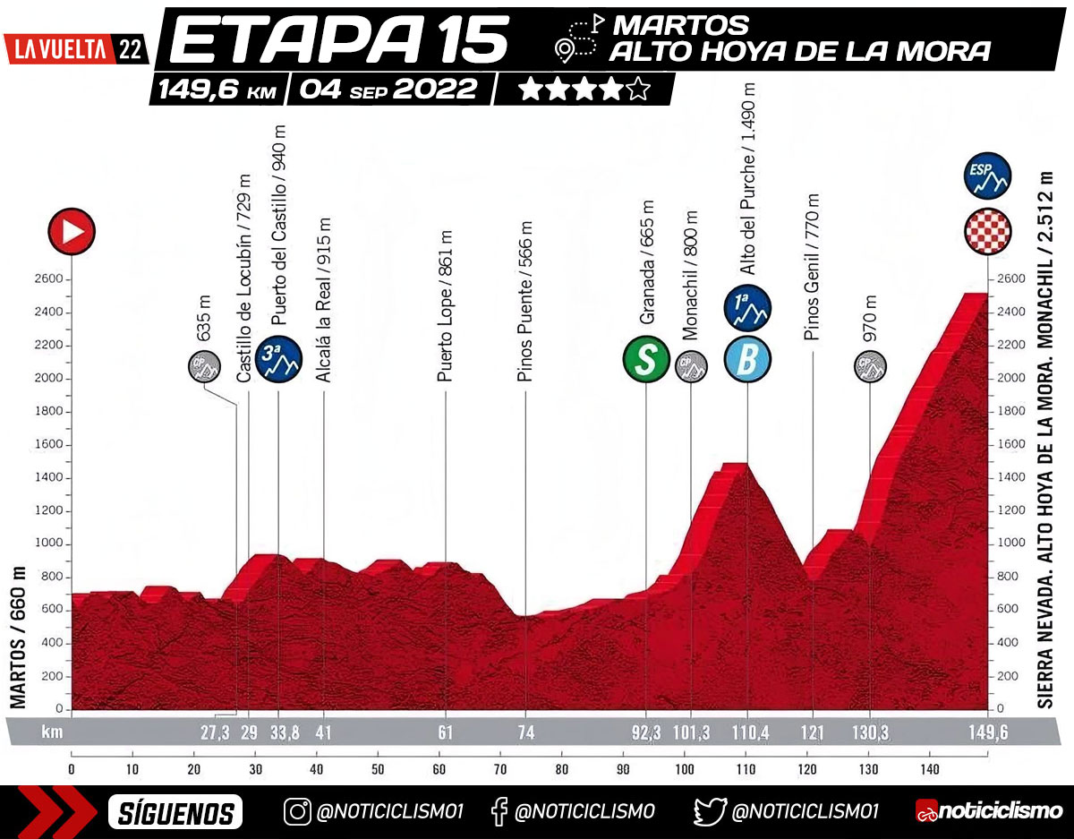 Vuelta a España 2022 - Etapa 15