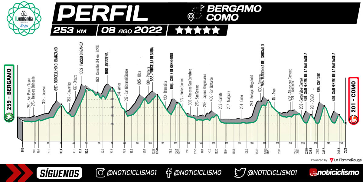Perfil del Giro de Lombardía 2022