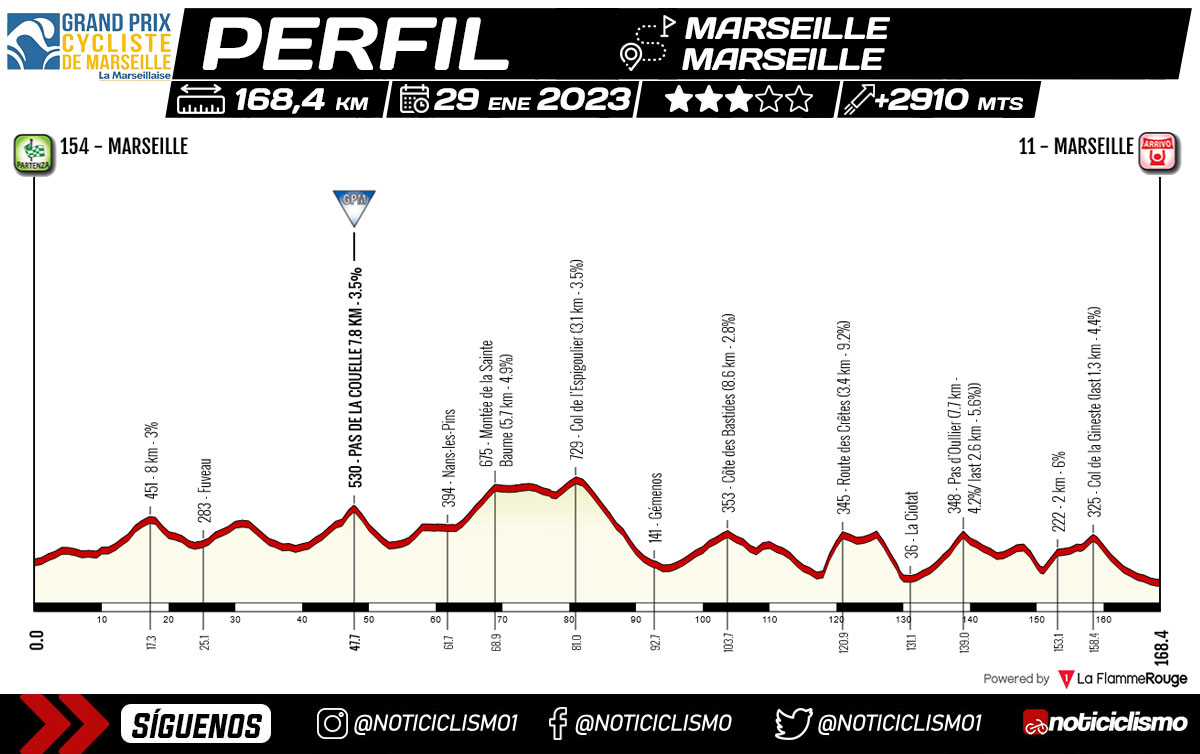 GP Cycliste de Marseille La Marseillaise 2023 - Perfil