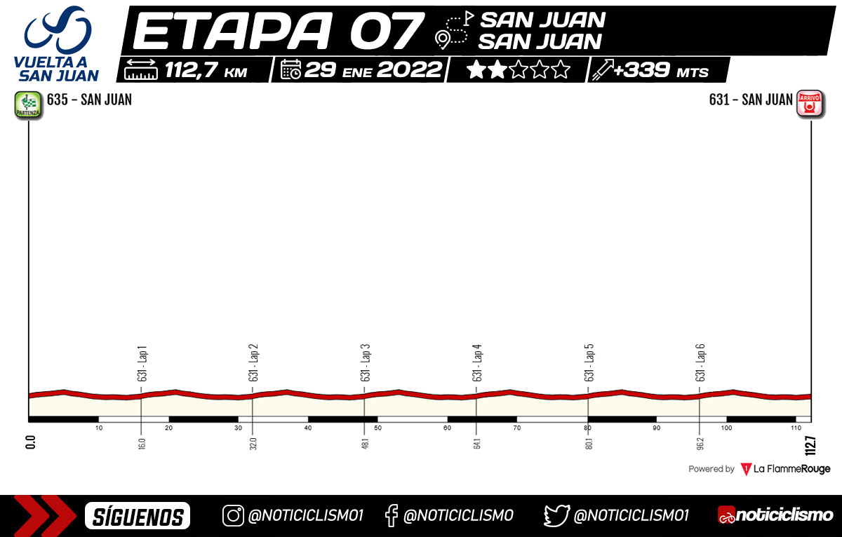 Vuelta a San Juan 2023 - Etapa 7