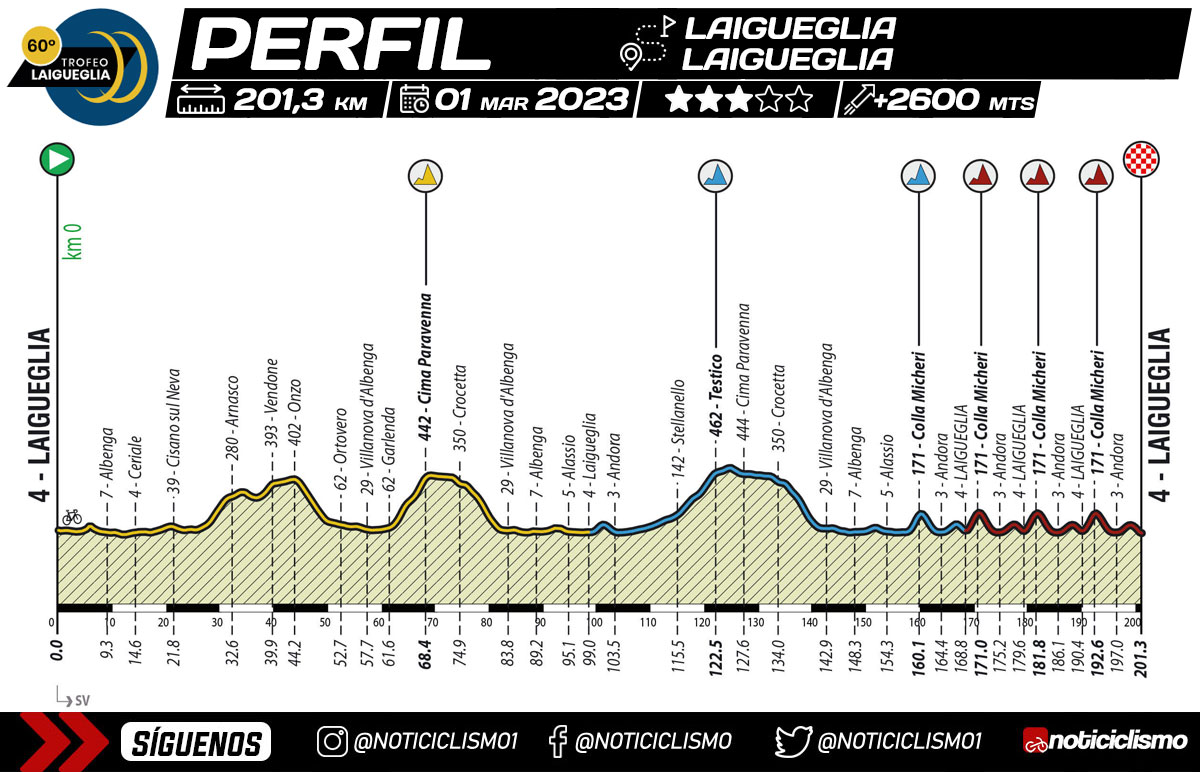 Trofeo Laigueglia 2023 - Perfil