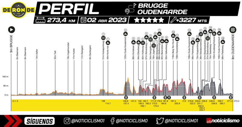 ️ Tour De Flandes 2023: Recorrido, Perfil Y Equipos » Noticiclismo