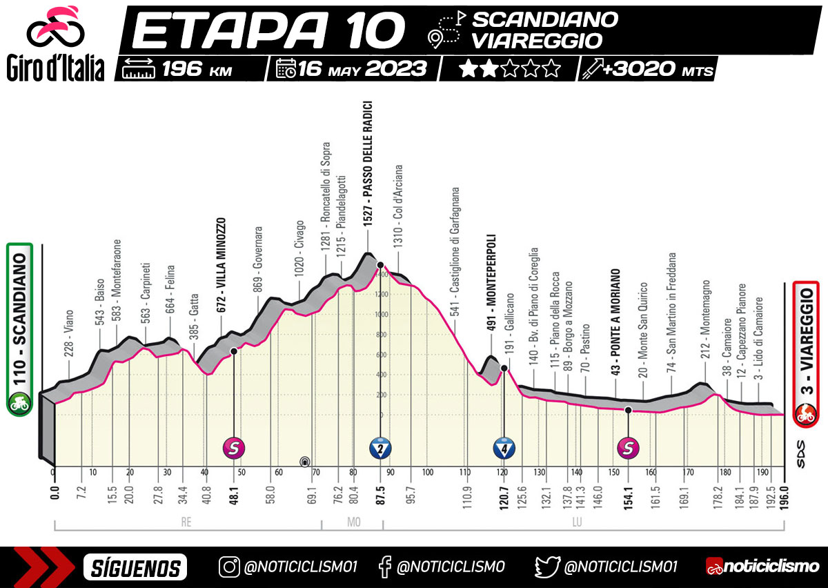 Giro de Italia 2023 - Etapa 10
