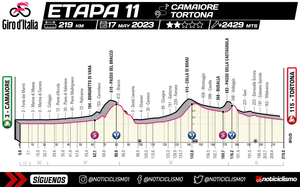 Giro de Italia 2023 - Etapa 11